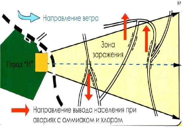 Аварии с выбросом хлора. Памятка при выбросе химических веществ. Перпендикулярно направлению ветра. В зоне химического заражения при выбросе хлора. Заражение территории ахов.