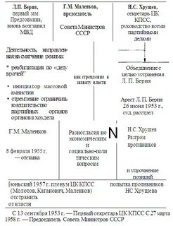 Хрущев брежнев таблица