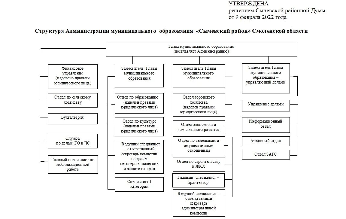 Администрация муниципального образования район. Структура администрации области. Смоленская областная администрация структура. Структура Владимирской администрации. Структура администрации Владимирской области.