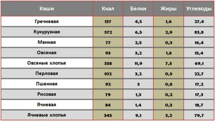 Сколько белков в гречке на 100 грамм. Таблица круп белки жиры углеводы. Крупы белки жиры углеводы на 100 грамм. Крупы БЖУ таблица. Калории в кашах белков углеводов.