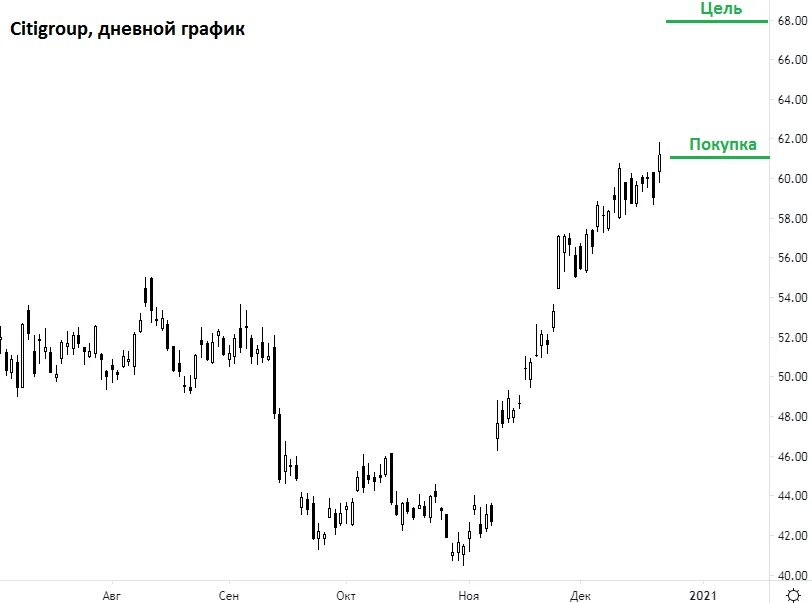 Югк акции прогноз на 2024. Citigroup акции. Прозноз по акция citi Group. Цена на акции Citigroup. Citigroup акции премаркет.