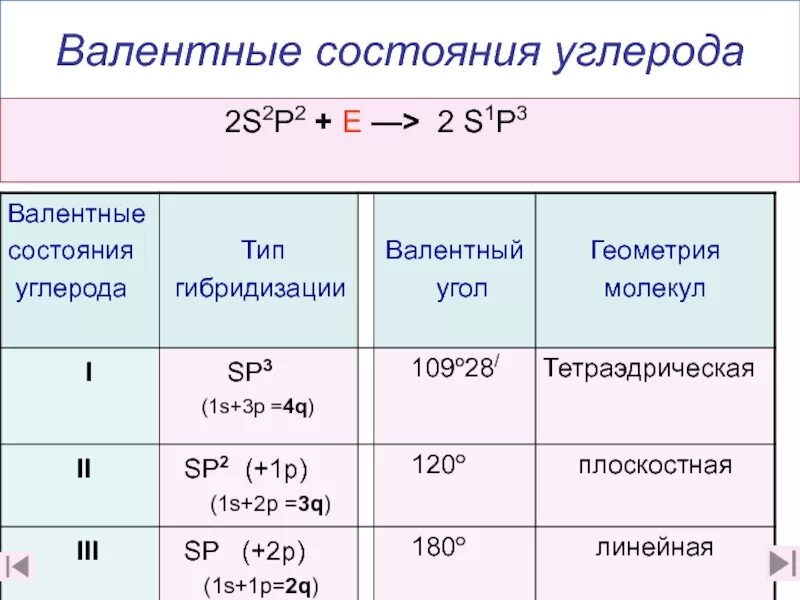 Состояния атома углерода в органических соединениях. Валентные возможности атома углерода 10 класс. 3. Строение атома углерода. Валентные состояния атома углерода.. Валентные состояния атома углерода таблица. Валентные состояния и типы гибридизации атома углерода.