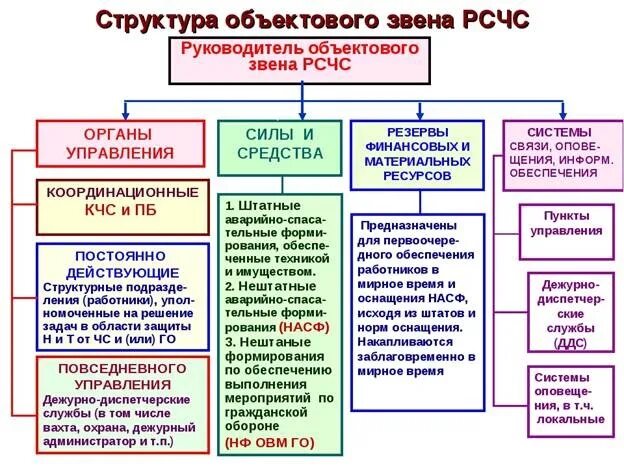 Гражданская оборона в структуре РСЧС. Схема организации управления муниципального звена ТП РСЧС. Структура и органы управления гражданской обороной. Схема объектового звена РСЧС.