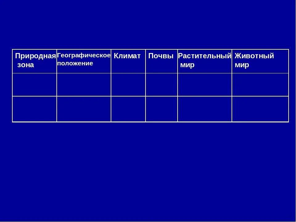 Название географическое положение климат почва растения животные. Таблица природные зоны климат почвы растительность животные. Таблица природные зоны климат почвы растительный мир животный мир. Таблица природные зоны географическое положение климат растения. Таблица географическое положение климат почвы растительность животные