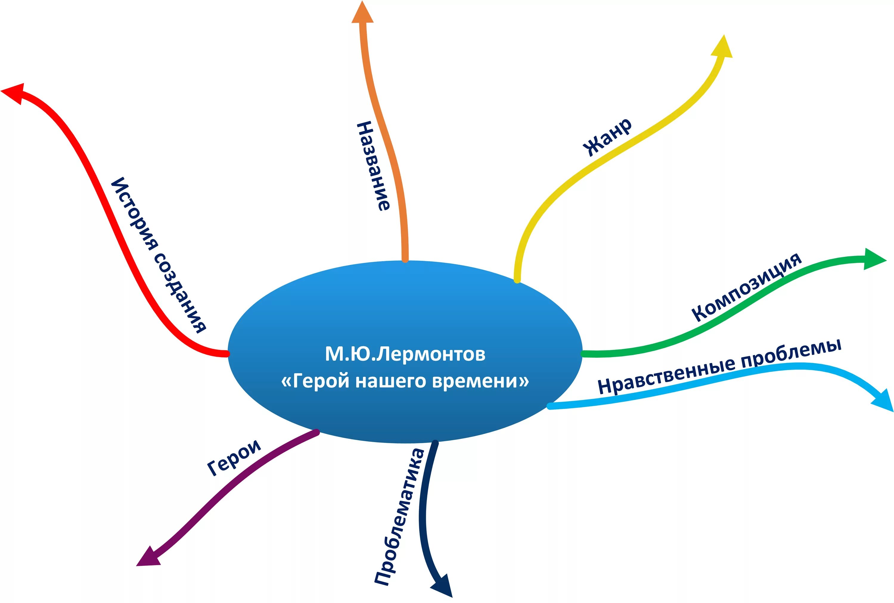 Интеллект литература. Интеллект карта лермонтова. ментальная карта по произведению герой нашего времени. интеллект карта жизнь и творчество лермонтова. ментальная карта жизнь и творчество лермонтова.