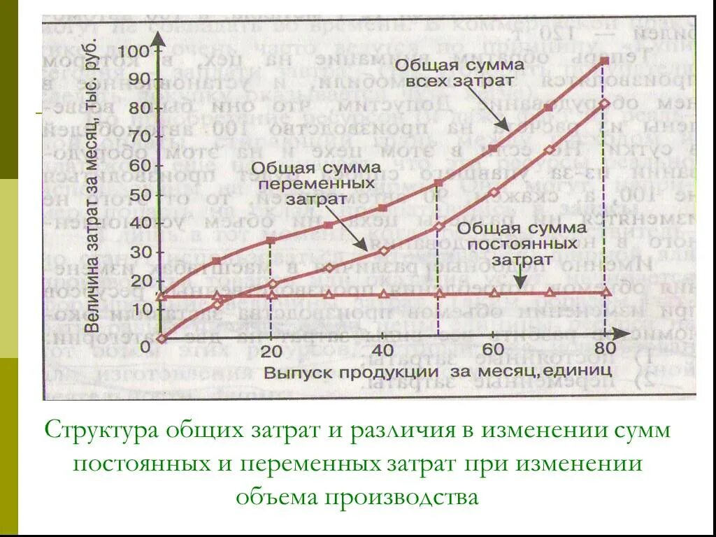 При изменении объема производства изменятся. Общая структура затрат. Изменение общих постоянных затрат при изменении объема производства. Изменения переменных затрат от изменения объема производства.