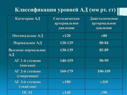 Уровень показателя систолического давления