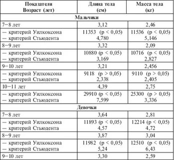 Антропометрические показатели уровня физического развития