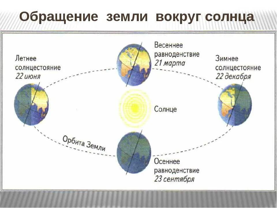 Время года география 6 класс. Схема движения земли вокруг солнца и вокруг своей оси. Обращение земли вокруг солнца и вокруг своей оси. Как вращается земля вокруг солнца схема. Годовой цикл земли вокруг солнца.