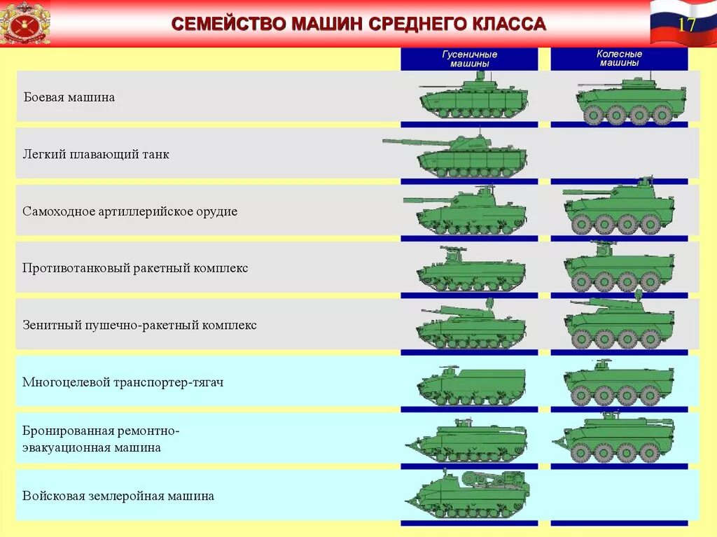 Общевойсковая армия численность в россии. Автомобили семейства танк. Различия между танком и БМП. Военские военские машины. Рост для танковых войск.