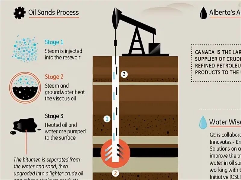 Oil problems. Песок инфографика. сверление инфографика. the oil drilling process explained. oil sand обработанные.