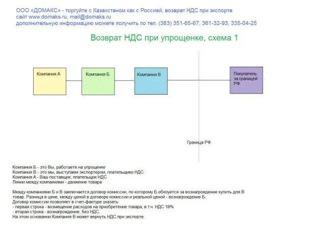 Схема возмещения НДС при импорте. Схема возврата НДС при экспорте из России. Схема возмещения НДС при экспорте товара. Как отмывают НДС. Компенсация ндс при усн гранд