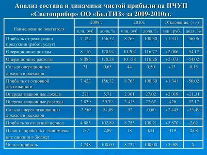 Анализ прибыли выводы