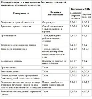 Компрессия в цилиндрах бензинового двигателя норма