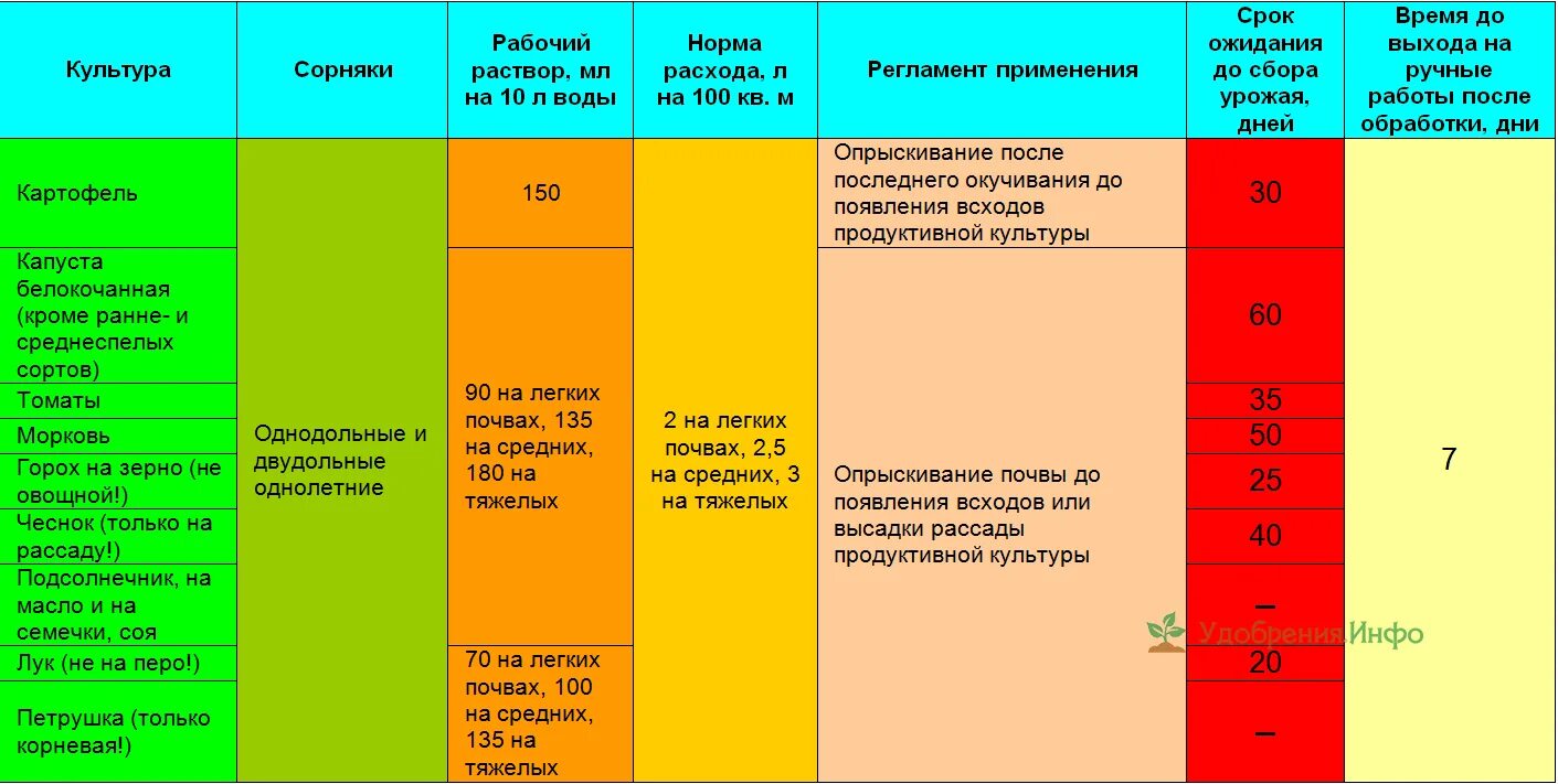 Стомп гербицид норма расхода. Рабочий раствор гербицидов. Гербицид Стомп культуры. Гербициды таблица.