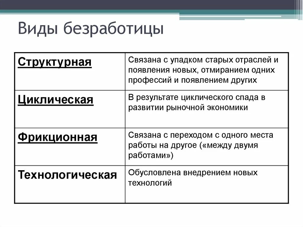 Укажите основную характеристику безработного. Фрикционная структурная и циклическая безработица. Охарактеризуйте структурную безработицу.. Формы безработицы фрикционная структурная циклическая. Безработицы 1)  структурная 2)  фрикционная 3)  циклическая.