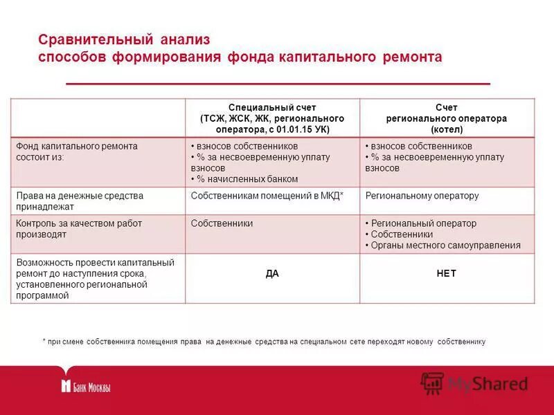 Фонд капитального ремонта спецсчет. Фонд капитального ремонта. Способы формирования фонда капитального ремонта. Счет капитального ремонта. Специальный счет капитального ремонта.