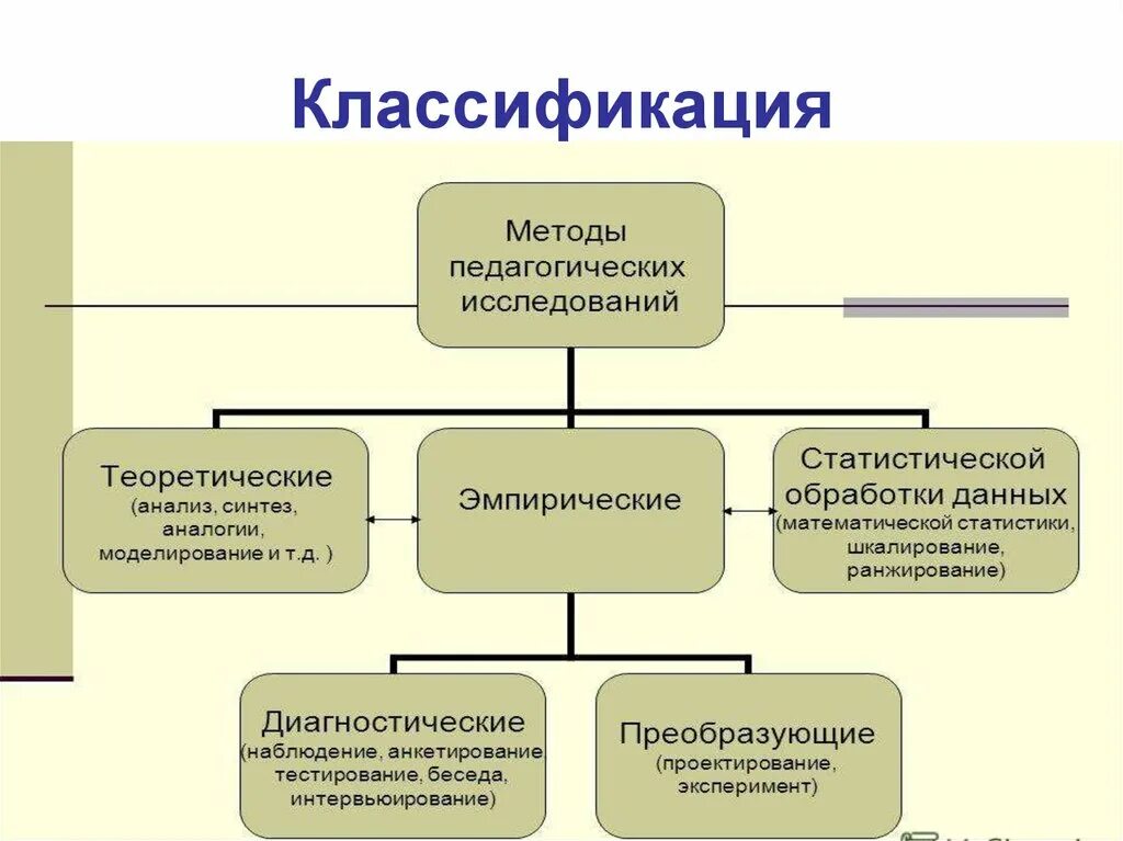 Методика изучения организаций. Классификация методов педагогического исследования. Классификация методов педагогического исследования схема. Классификация методов научно-педагогического исследования. Схема методологии научного исследования.