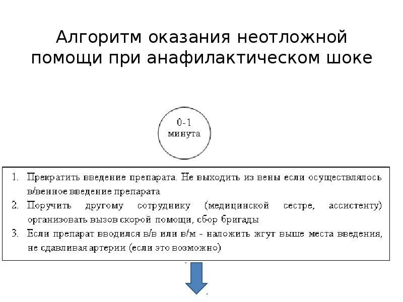 Алгоритм оказания первой помощи при анафилактическом шоке. Алгоритм первой медицинской помощи при анафилактическом шоке. Анафилактический ШОК первая помощь алгоритм действий. Алгоритм оказания помощи при анафилактическом шоке.