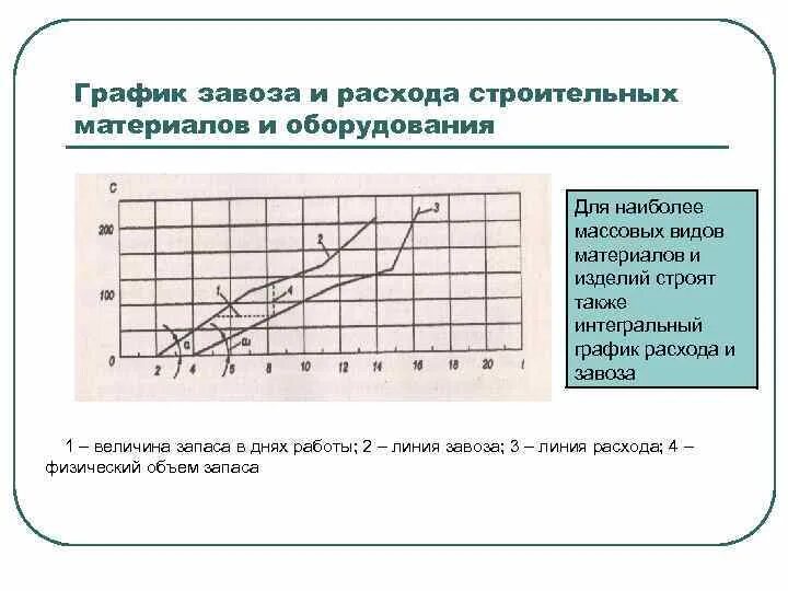 График завоза материалов. График завоза и расхода материалов. График завоза материалов в строительстве. Графики завоза. Стройматериалы график