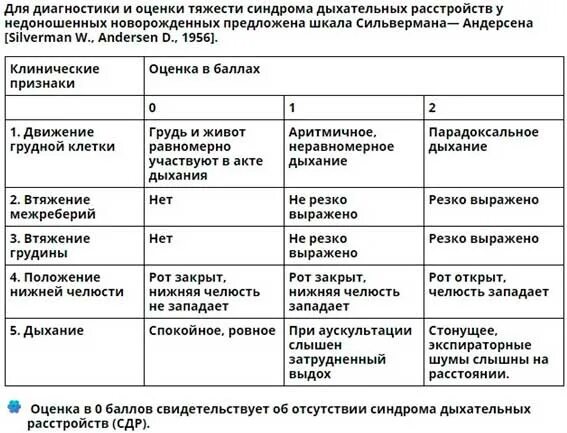 Шкала сильвермана. Шкала Сильвермана Андерсена для новорожденных. Оценка состояния новорожденного по шкале Сильвермана. Шкала Сильвермана для недоношенных детей.
