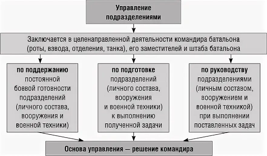 Система управления подразделениями