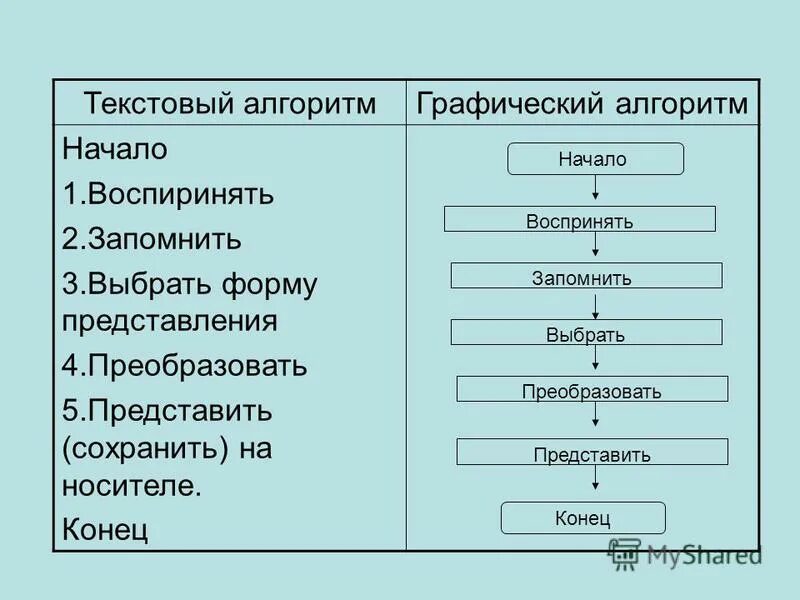 алгоритм в текстовом формате. соберите алгоритм замены текста в текстовом редакторе word. текстовый алгоритм. текстовые алгоритмы. текстовый алгоритм.