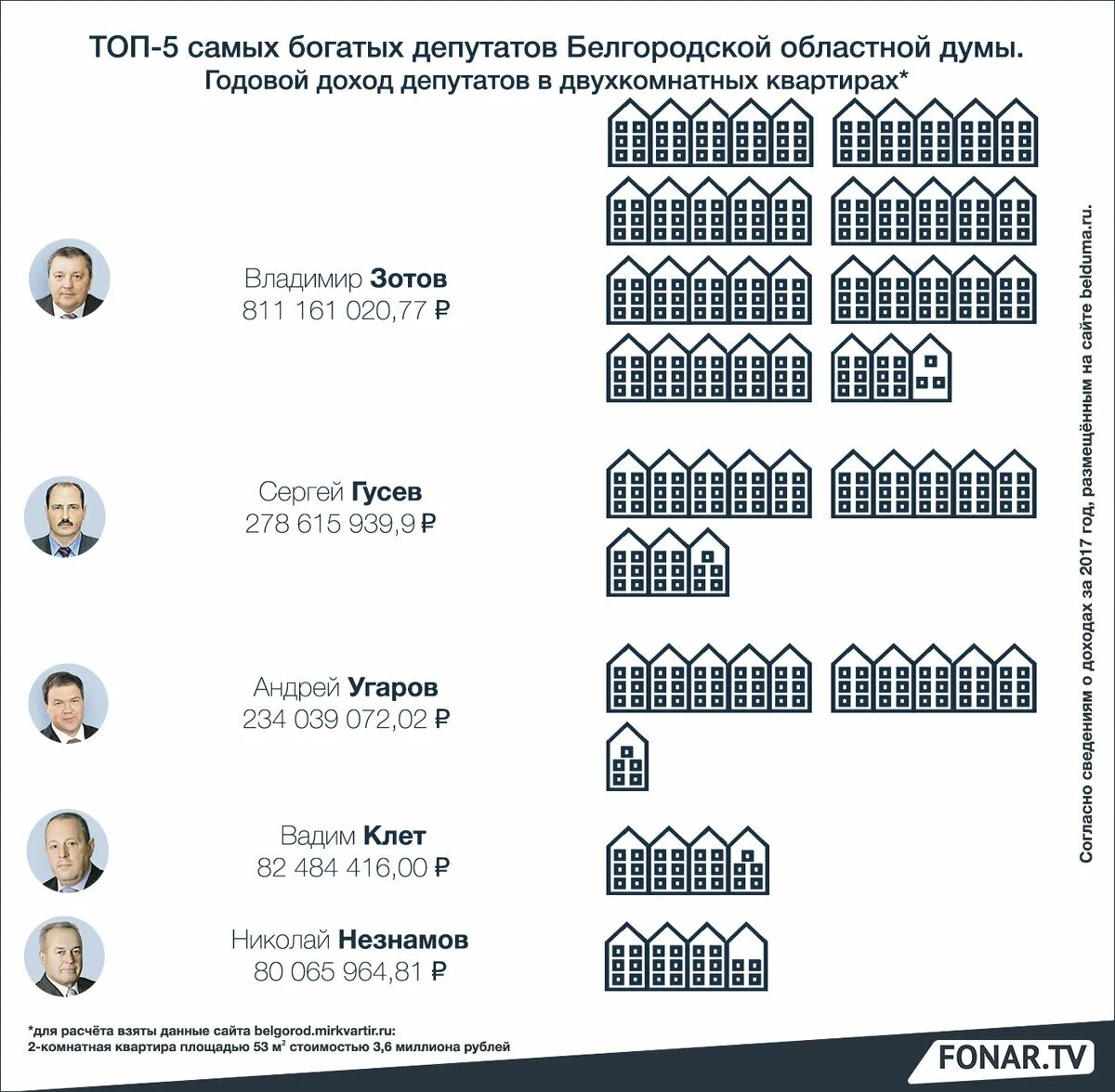 Сколько зарабатывают депутаты в месяц. Декларация о доходах депутатов. Список богатых депутатов. Сколько зарабатывает депутат областной Думы. Депутаты Белгорода список.