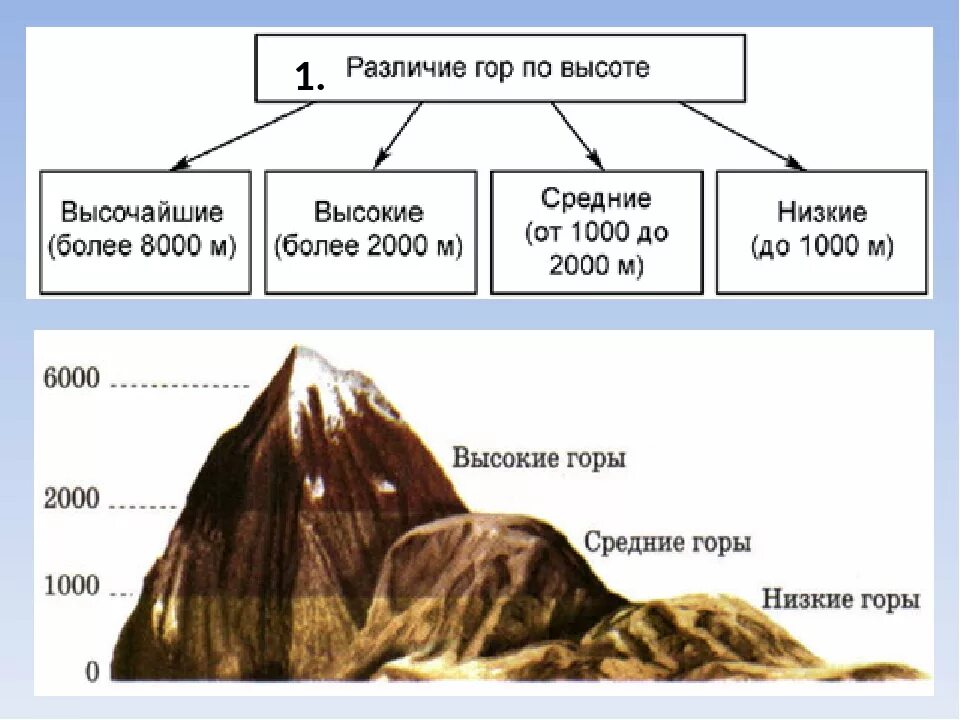 На какие группы горы разделяют по высоте. Ujhs ghj dscjnty. Что такое рельеф в географии 5 класс. Схема гор по высоте. Рельеф горы по высоте.