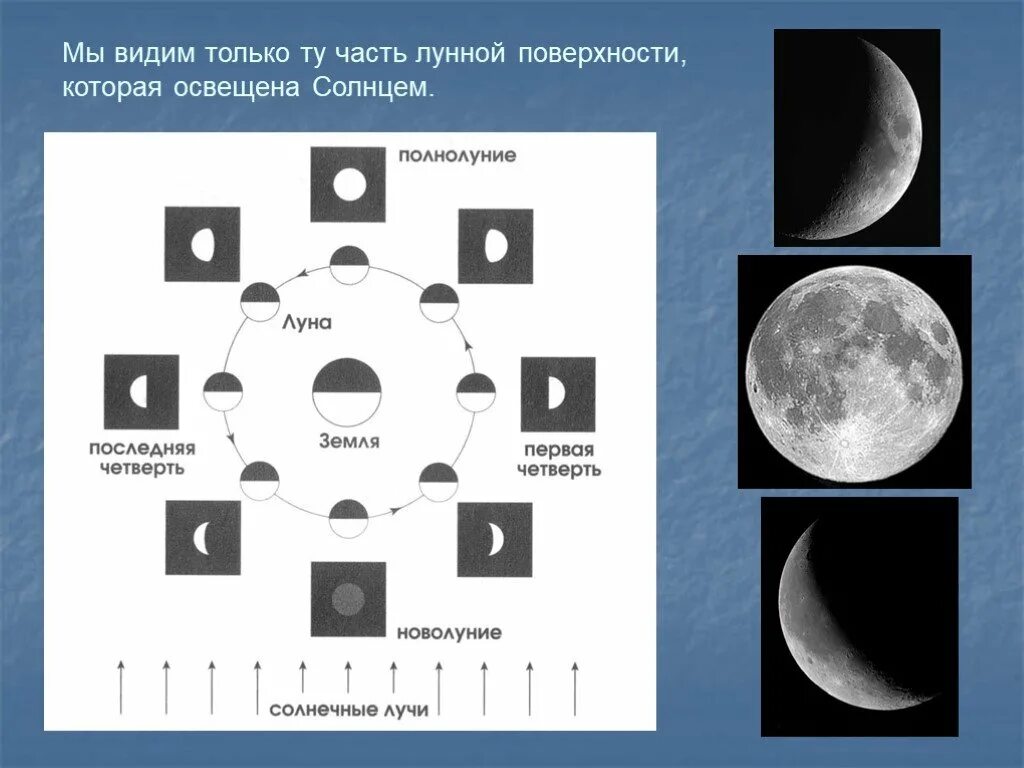 Видной части луны. Луна сизигия квадратура. Часть Луны. Почему мы видим только часть Луны. Фазы Луны астрономия 10 класс.