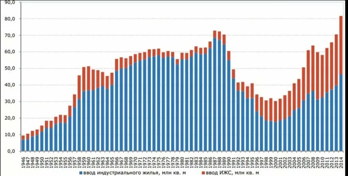 Динамика жилищного строительства в россии. Объемы строительства по годам. Объем жилищного строительства в россии по годам. Объем жилищного строительства в россии по годам. Объем строительства в казахстане.