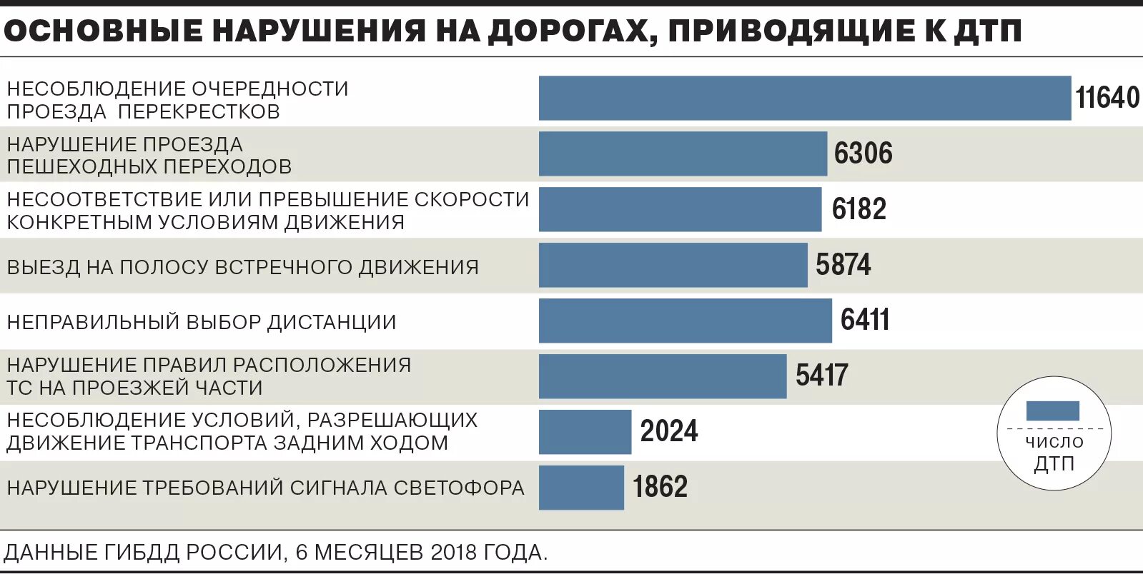 Сколько людей умирает в дтп. Статистика причин ДТП В России за 2020 год. Статистика ДТП за 2020 год в России. Причины ДТП В России статистика. Статистика причин дип в поссит.