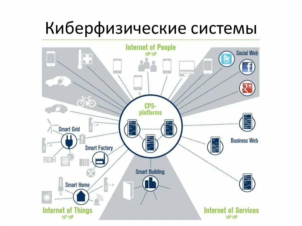 Киберфизические системы. Технологии киберфизических систем. Киберфизические системы и интернет вещей. Кибер-физическая система. Киберфизические системы.
