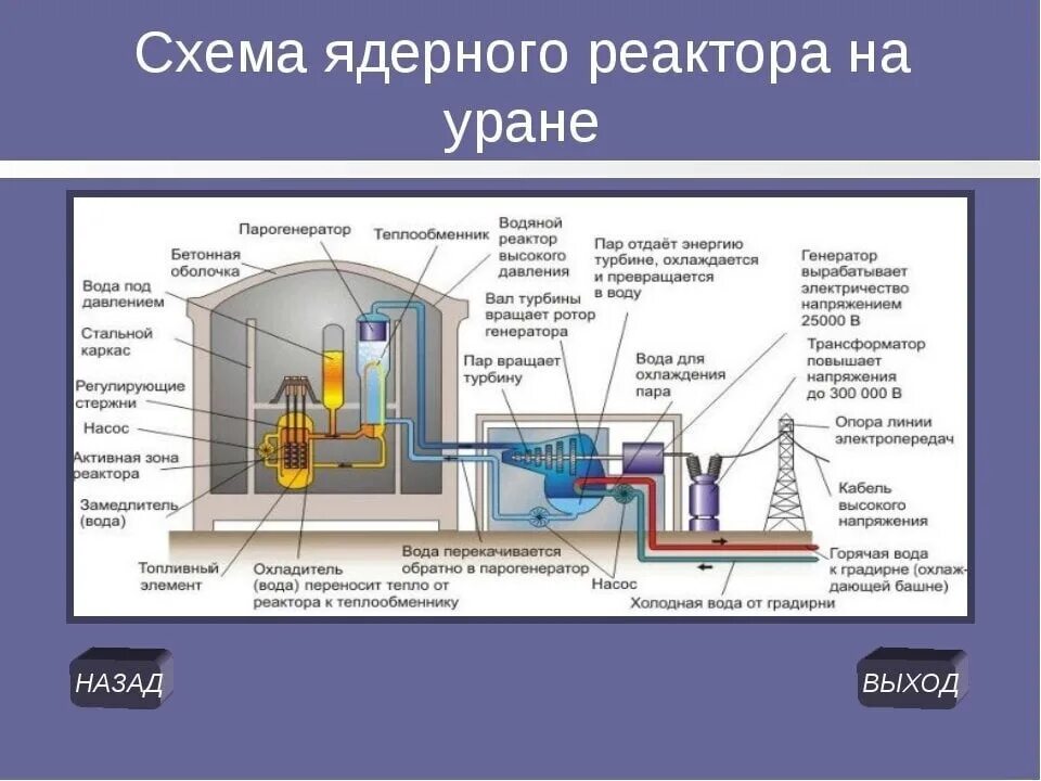 Строение ядерного реактора схема. Принцип работы ядерного реактора схема. Атомный реактор схема. Схема АЭС С реакторами.