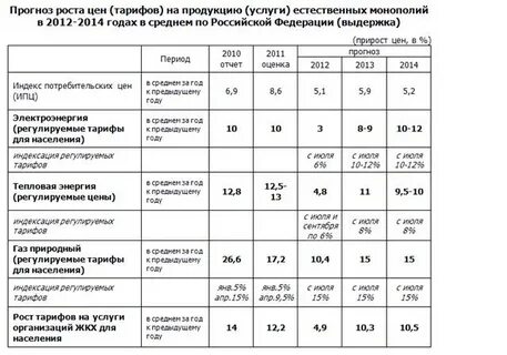 Тариф газа по нормативу