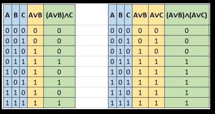 Av bvc. AVB AVB таблица истинности. Таблица истинности f AVB AVB. AVB C таблица истинности. Таблица истинности АVВ&C.