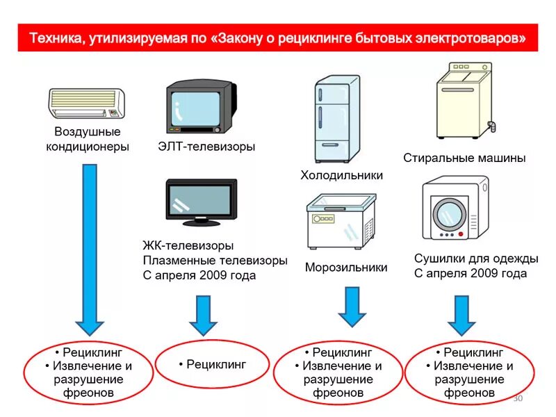 Предметы бытовой техники методы переработки. Схема процесса утилизации оргтехники. Методы переработки бытовой техники. Технологии утилизации бытовой техники. Схема утилизации бытовой техники.