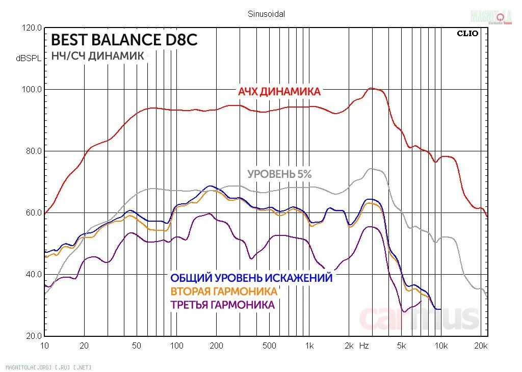 Best Balance d8c сравнение. Скорость спада акустика. Best Balance d65. Best Balance d8w характеристики.