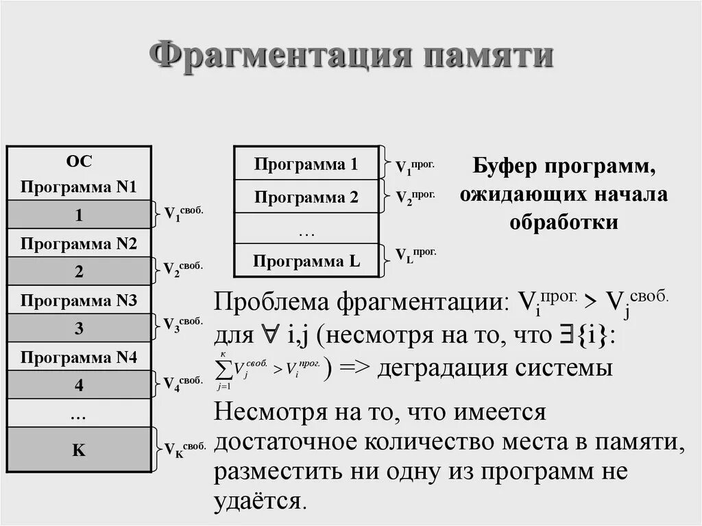 Память программ типы. Внешняя фрагментация памяти это. Внутренняя фрагментация памяти. Процесс фрагментации памяти. Фрагментация памяти. Дефрагментация.