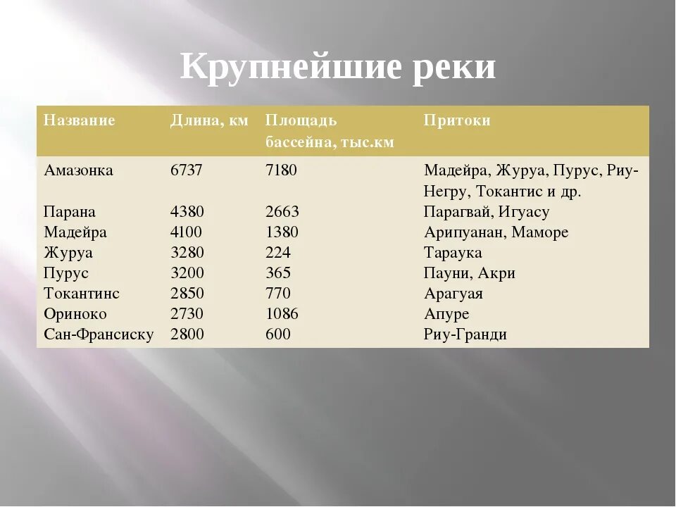 Река с наибольшей площадью бассейна. Крупные реки Южной Америки. Крупнейшие реки Южной Америки. Таблица крупнейших рек Южной Америки. Внутренние воды Южной Америки 7 класс таблица.