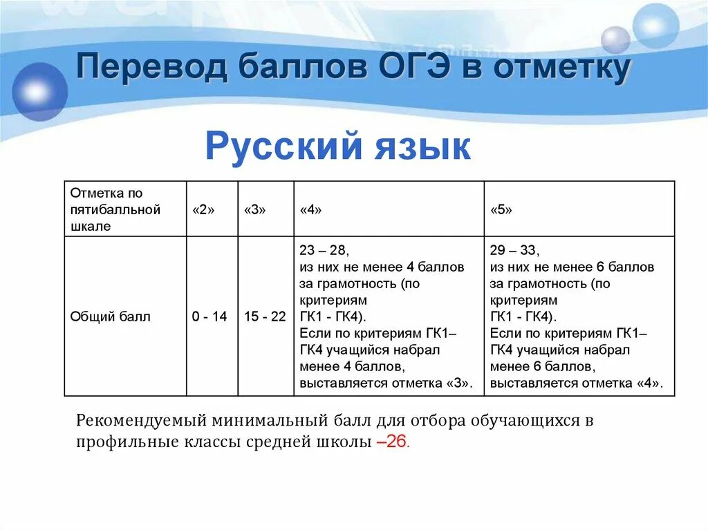 Шкала перевода баллов ОГЭ по русскому языку. Шкала оценок ОГЭ русский. Баллы по русскому языку ОГЭ 2021. ОГЭ по русскому языку баллы. Сколько длится экзамен по информатике огэ