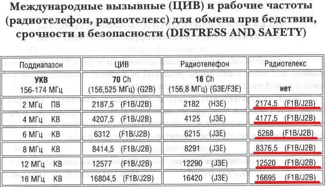 149.200 частота. Частоты ГМССБ. ГМССБ частоты таблица. Частоты аварийной связи. Частоты ПВ кв ГМССБ.