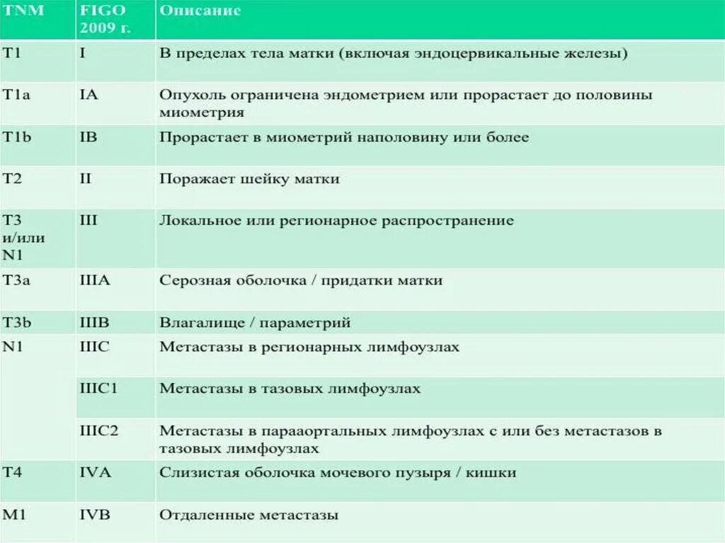 Группа раке матки. Злокачественное новообразование эндометрия классификация. Заболевания тела матки классификация. Опухоли тела матки классификация. Опухоли эндометрия классификация.