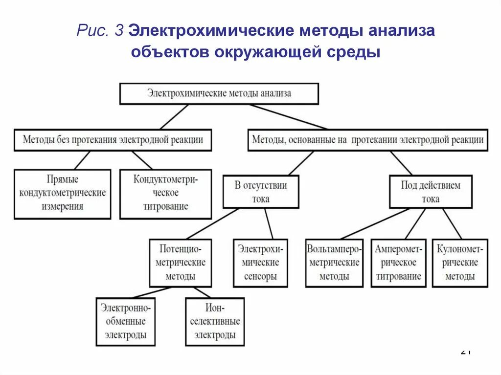 Электрохимические методы анализа объектов окружающей среды. Классификация методом анализа объектов окружающей среды. Классификация электрохимических методов. Электрохимический метод схема. Методики анализа среды