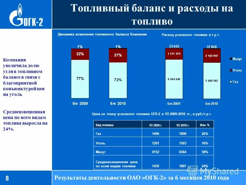 Газ уголь мазут