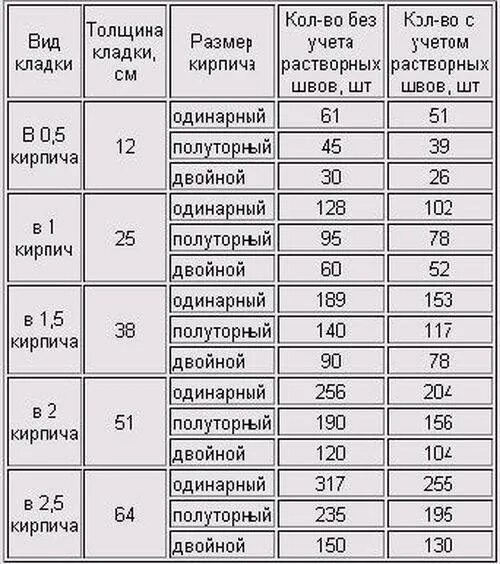 Сколько кирпича строительства дома. Кол-во кирпича в 1м2 кладки в кирпич. Сколько кирпича в кирпичной кладке стены м2. Расход кирпича на 1м2 кирпичной кладки в 1 кирпич. Сколько кирпичей в м2 облицовочной кладки.