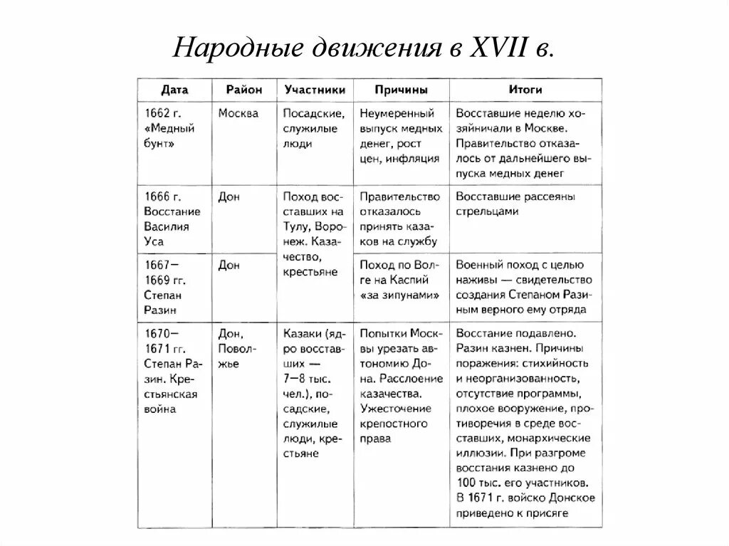 Народные движения в 17 веке таблица 7 класс история России. Народные движения в России 17 века таблица. Таблица «народные движения в России в XVII веке». Таблица по истории России народные движения в 17 веке. Народные движения в 17 в краткое содержание