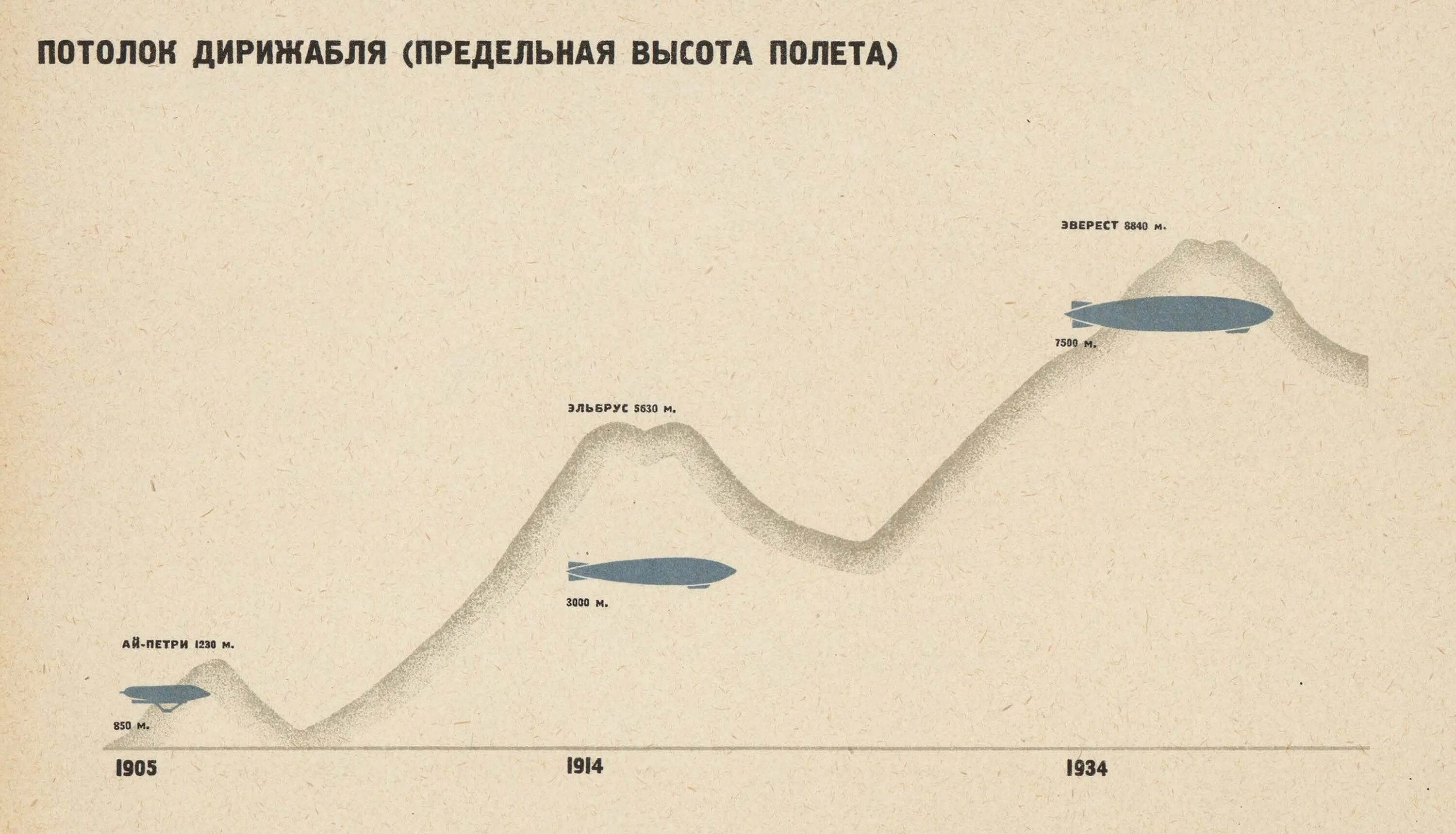 Предел высоты полета. Дирижабль Гинденбург высота полета. Максимальная высота полета дирижабля. Полёт с высоты. Дирижабль скорость полета.