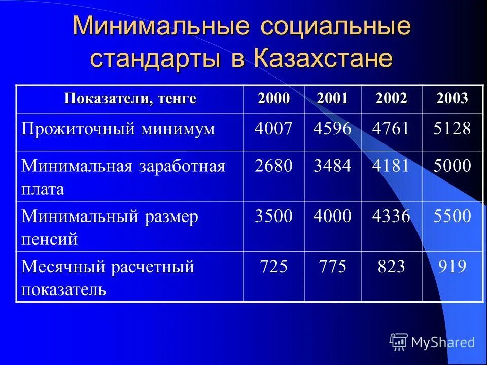 Численность населения с доходами ниже прожиточного минимума. Прожиточный минимум в казахстане. Уровни социальных стандартов. Прожиточный минимум в казахстане. Прожиточный минимум в россии в разные годы.