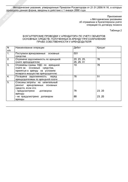 Проводки у арендодателя по бухучету. Аренда помещения проводки. Проводки по аренде помещения у арендодателя. Учет арендованных основных средств у арендатора проводки. Сдача в аренду проводки